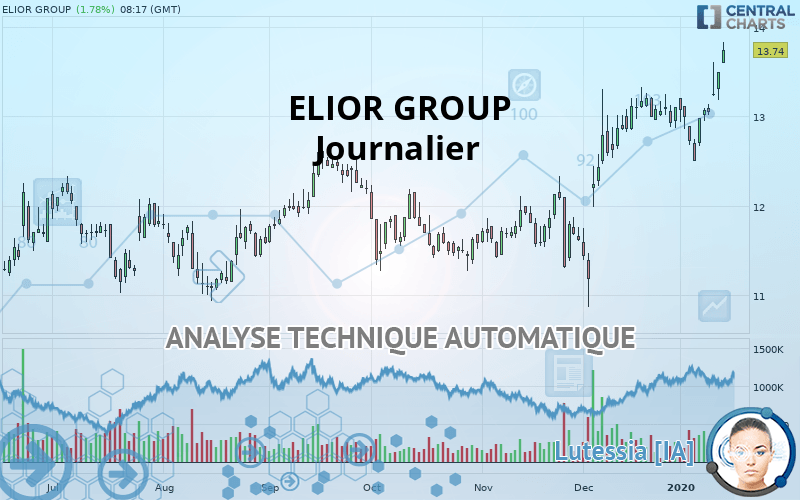 ELIOR GROUP - Daily