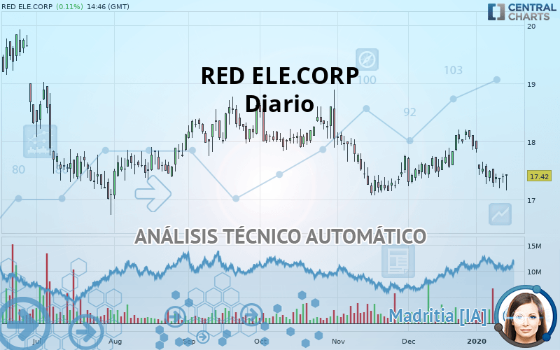 REDEIA CORPORACION - Diario