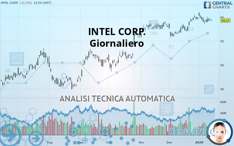 INTEL CORP. - Giornaliero