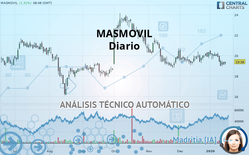 MASMOVIL - Diario