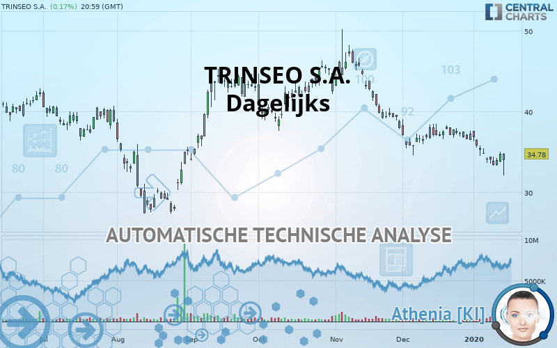 TRINSEO PLC - Daily