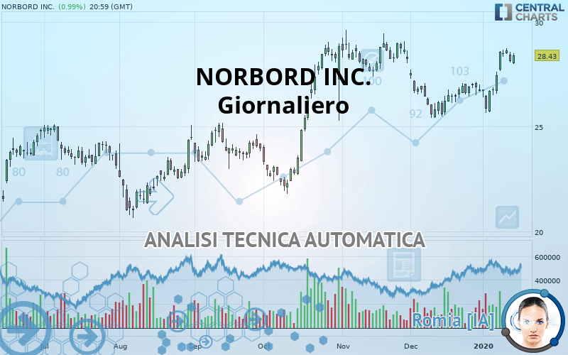 NORBORD INC. - Daily
