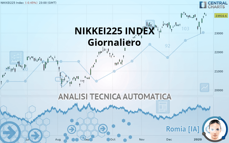 NIKKEI 225 - Journalier