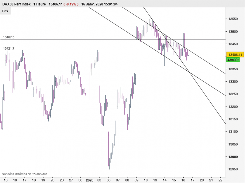 DAX40 PERF INDEX - 1 Std.