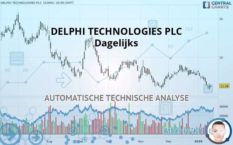 DELPHI TECHNOLOGIES PLC - Dagelijks