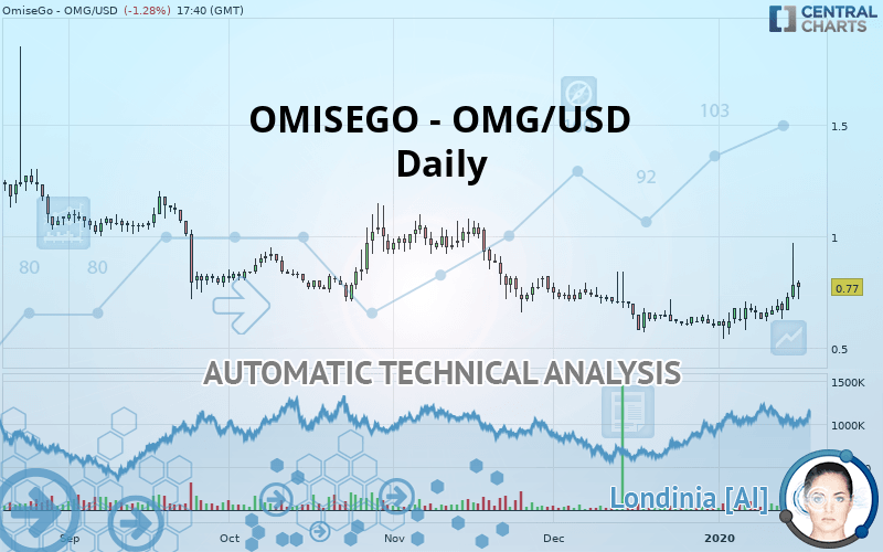 OMG NETWORK - OMG/USD - Täglich