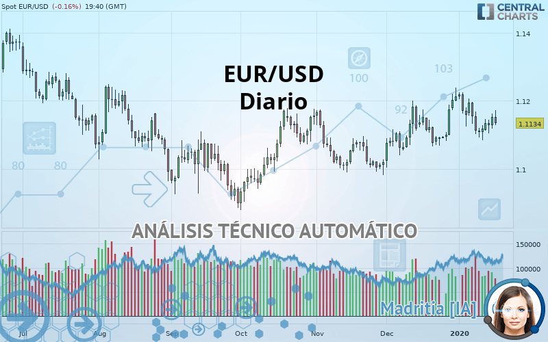 EUR/USD - Diario