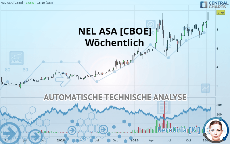 NEL ASA [CBOE] - Hebdomadaire