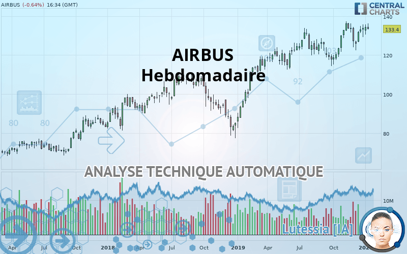 AIRBUS - Weekly