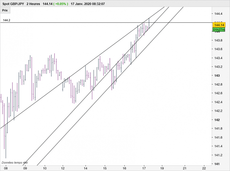 GBP/JPY - 2 uur