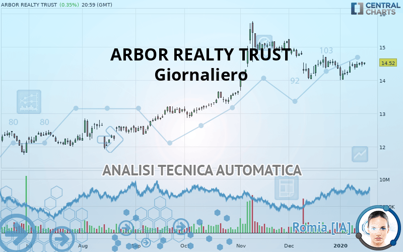 ARBOR REALTY TRUST - Giornaliero