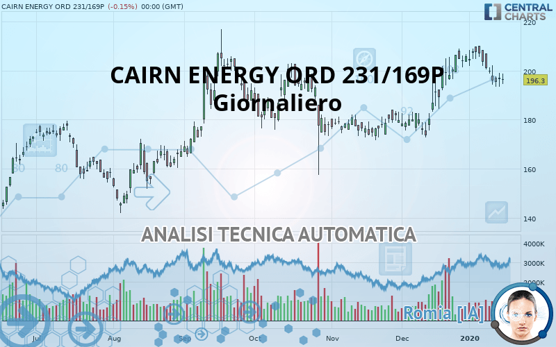 CAPRICORN ENERGY ORD 735/143P - Giornaliero