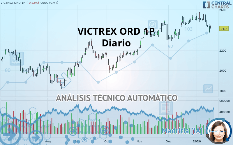 VICTREX ORD 1P - Diario