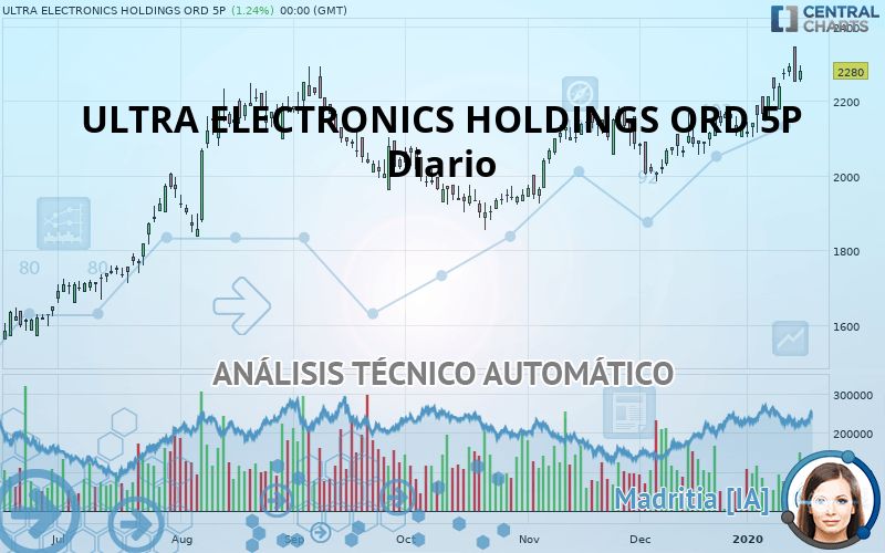 ULTRA ELECTRONICS HOLDINGS ORD 5P - Diario