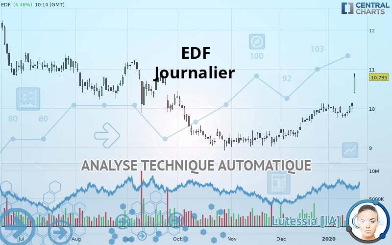 EDF - Journalier