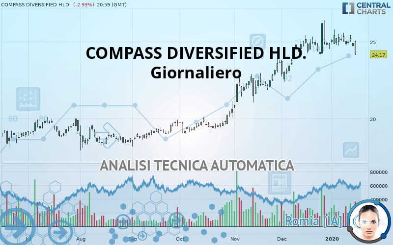 D/B/A COMPASS DIVERSIFIED HLD. - Giornaliero