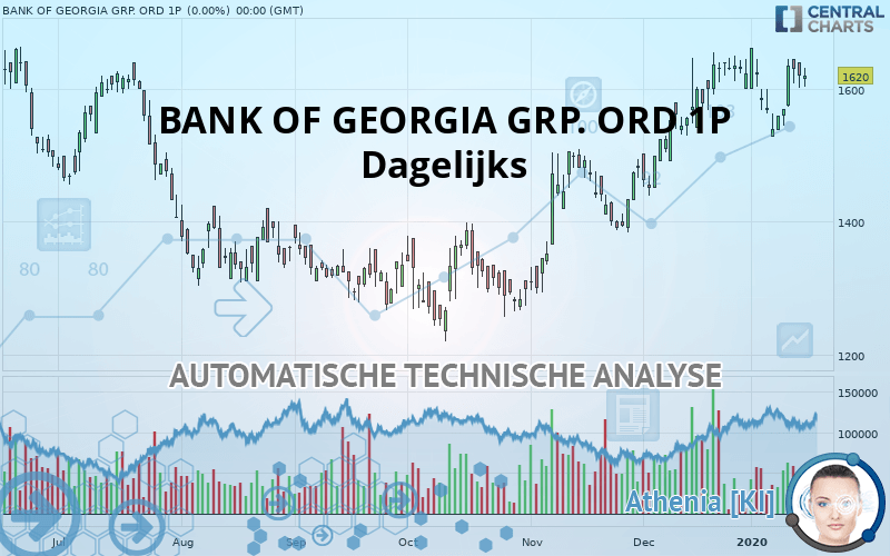 BANK OF GEORGIA GRP. ORD 1P - Giornaliero