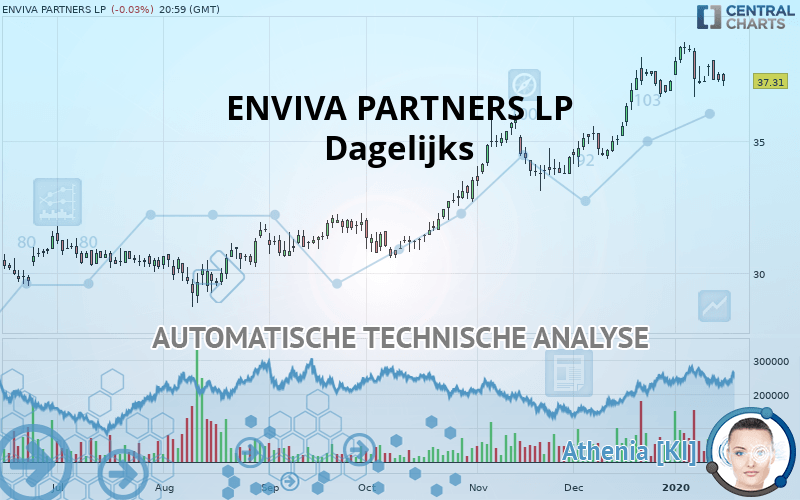 ENVIVA INC. - Dagelijks