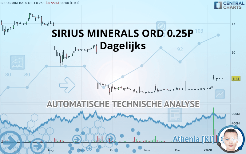 SIRIUS MINERALS ORD 0.25P - Dagelijks