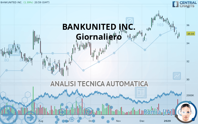 BANKUNITED INC. - Dagelijks