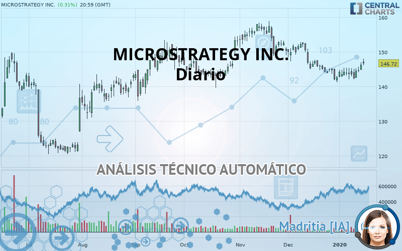 MICROSTRATEGY INC. - Dagelijks