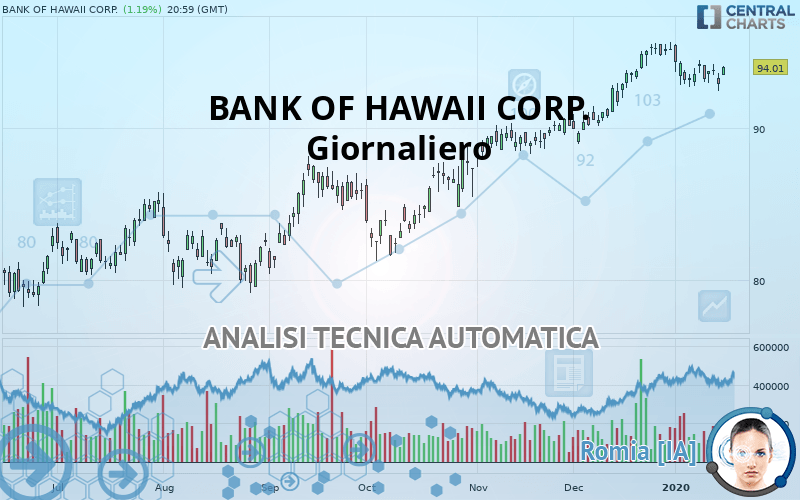 BANK OF HAWAII CORP. - Dagelijks
