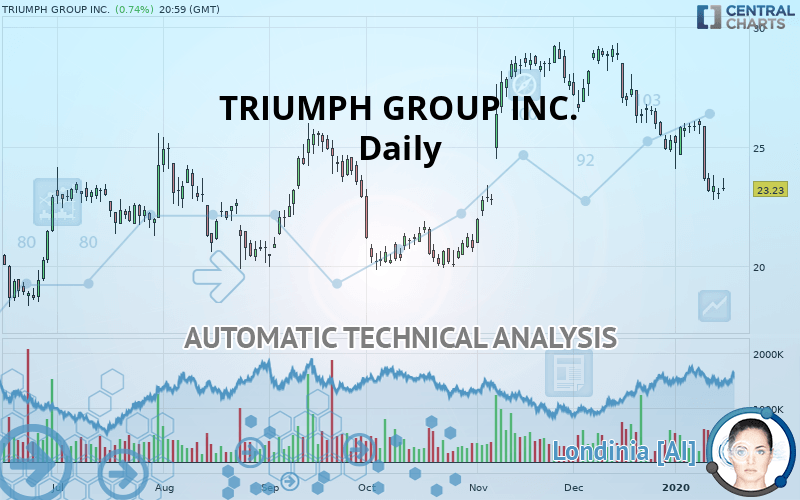 TRIUMPH GROUP INC. - Dagelijks