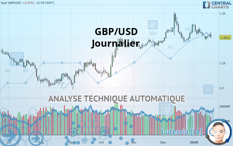 GBP/USD - Diario