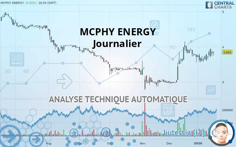 MCPHY ENERGY - Journalier