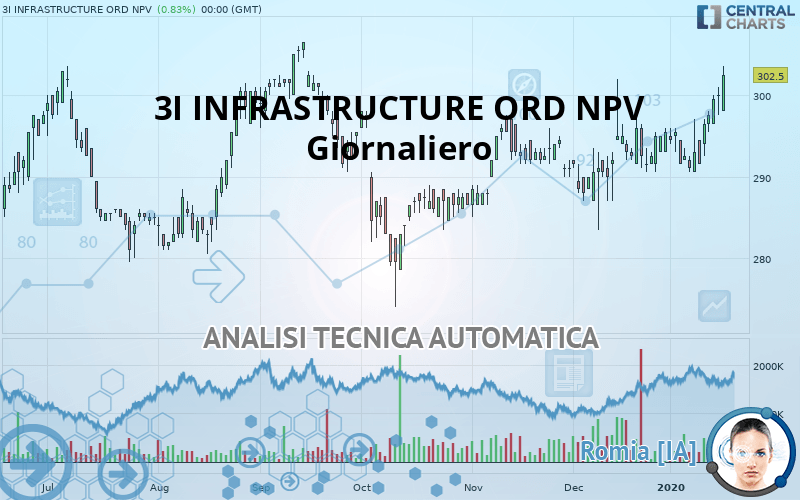 3I INFRASTRUCTURE ORD NPV - Giornaliero