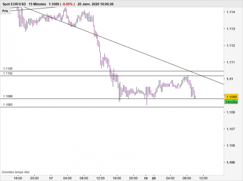 EUR/USD - 15 min.