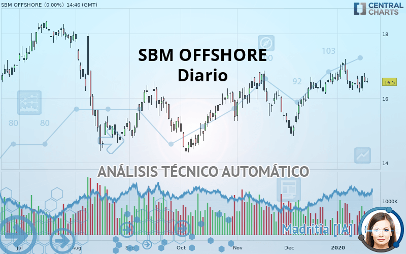 SBM OFFSHORE - Dagelijks