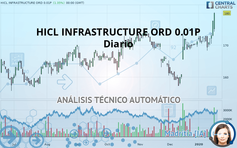 HICL INFRASTRUCTURE ORD 0.01P - Täglich