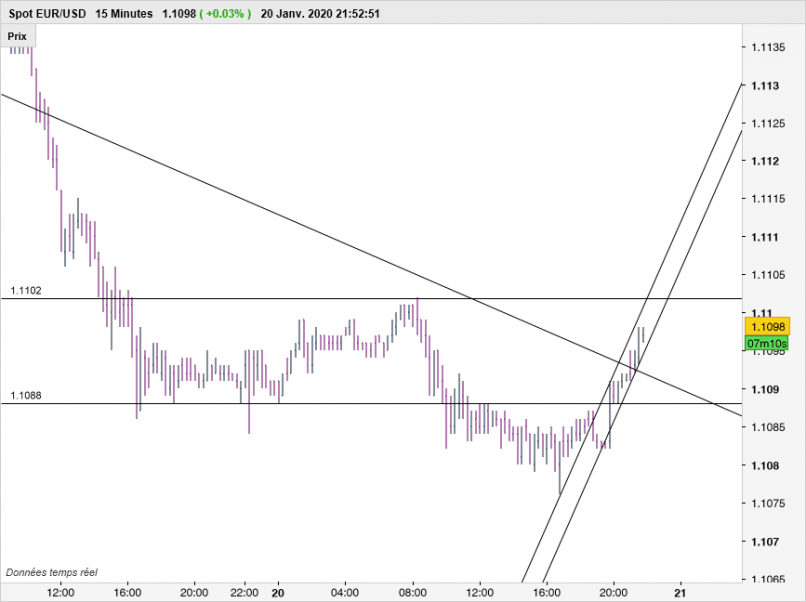 EUR/USD - 15 min.