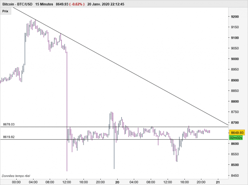 BITCOIN - BTC/USD - 15 min.