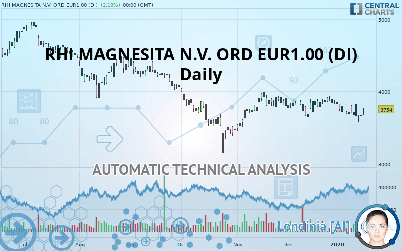 RHI MAGNESITA N.V. ORD EUR1.00 (DI) - Daily