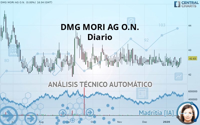 DMG MORI AG O.N. - Diario