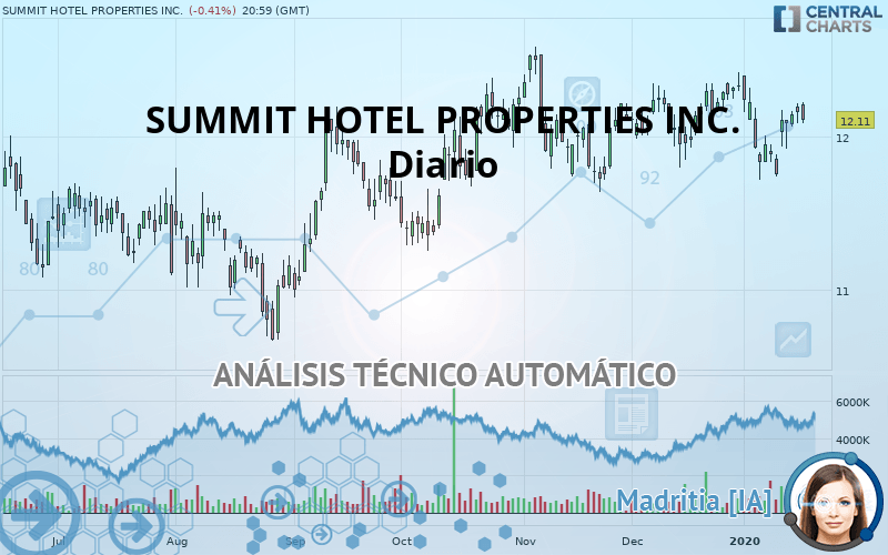 SUMMIT HOTEL PROPERTIES INC. - Journalier