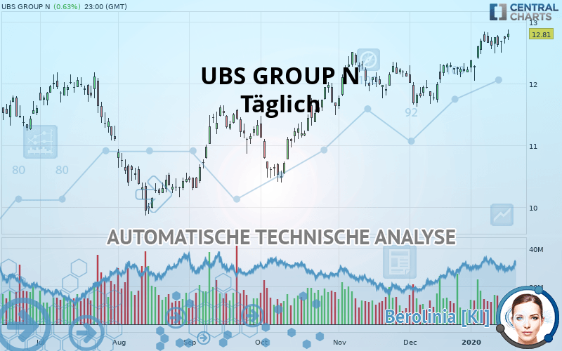 UBS GROUP N - Täglich