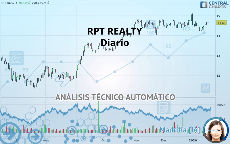 RPT REALTY - Täglich