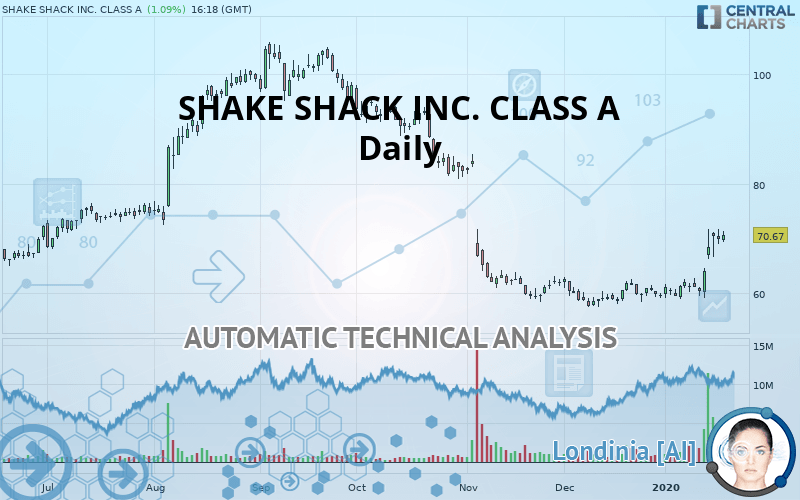 SHAKE SHACK INC. CLASS A - Daily