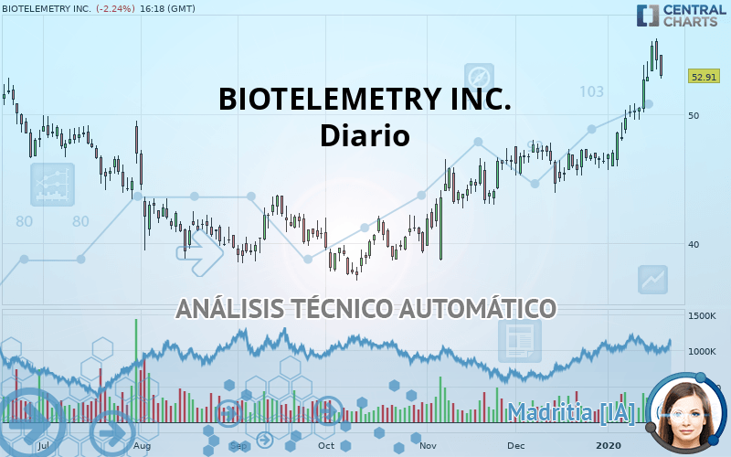 BIOTELEMETRY INC. - Täglich