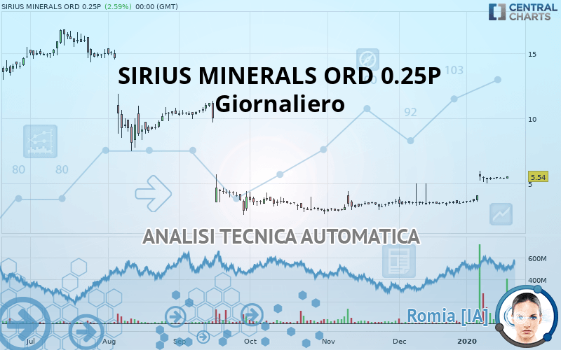SIRIUS MINERALS ORD 0.25P - Giornaliero