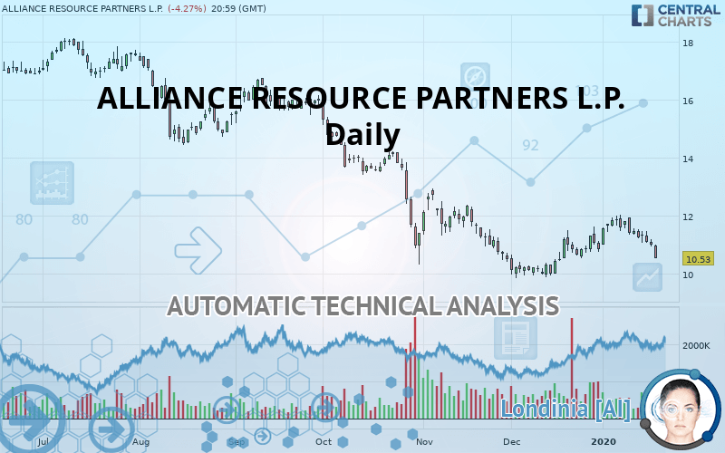 ALLIANCE RESOURCE PARTNERS L.P. - Daily