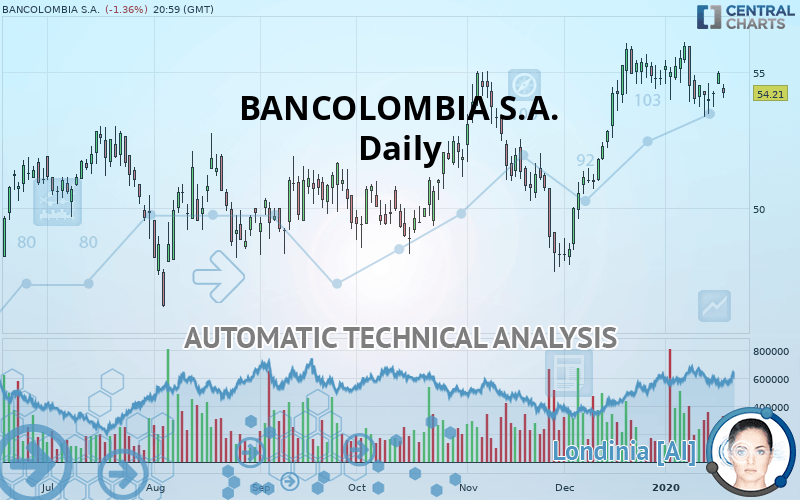 BANCOLOMBIA S.A. - Daily