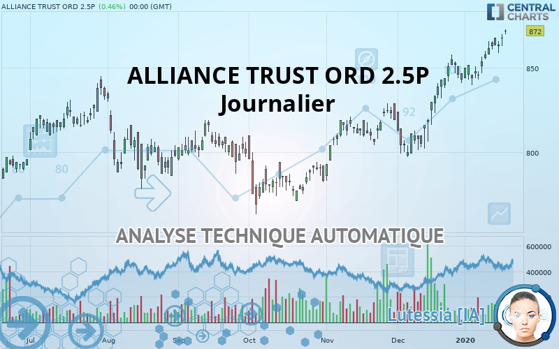 ALLIANCE TRUST ORD 2.5P - Journalier