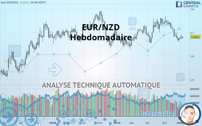 EUR/NZD - Hebdomadaire