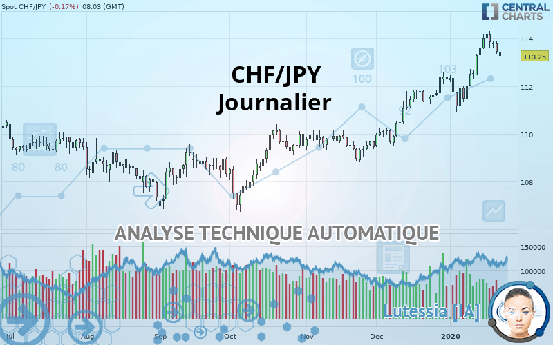 CHF/JPY - Journalier