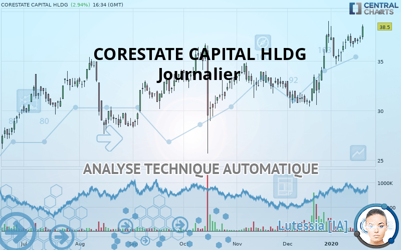 CORESTATE CAPITAL EO-.075 - Journalier