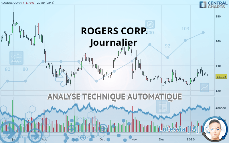 ROGERS CORP. - Giornaliero